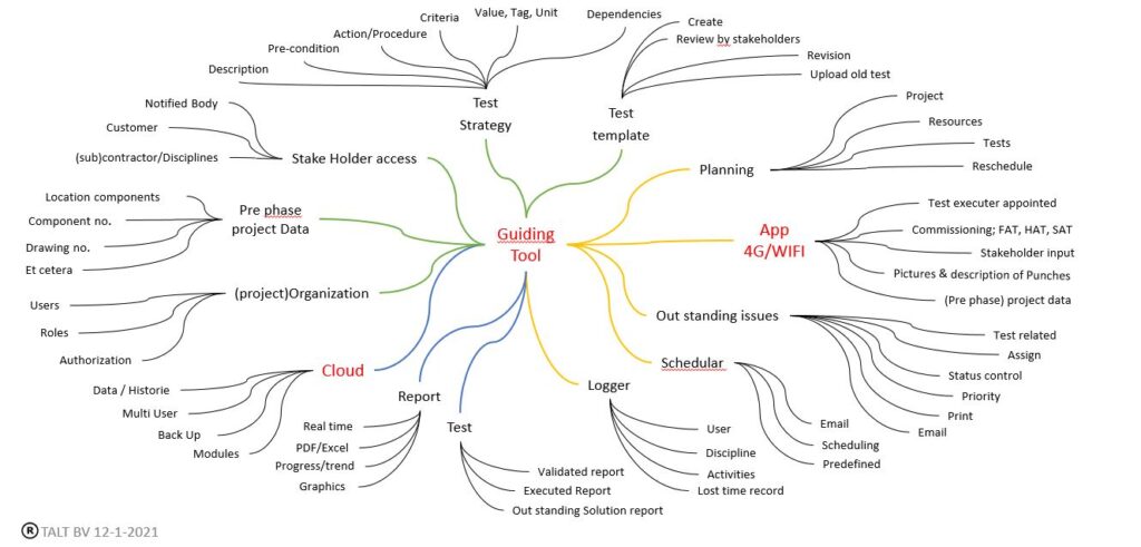 TALT MindMap